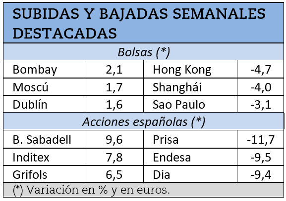 Mayores subidas y caídas bursátiles de la semana pasada.